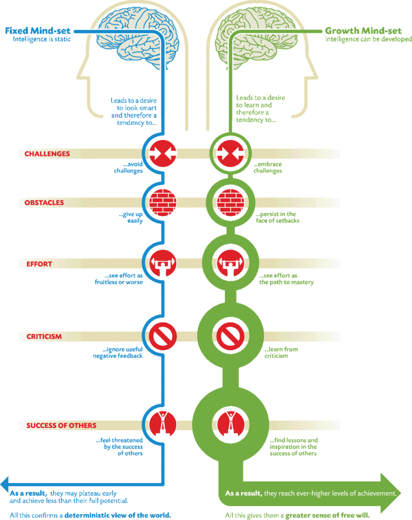 The Growth Mindset: Our Science-Based Approach to Tutoring 211 Info-Graphic showing the qualities of Growth vs Fixed Mindset