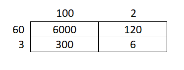 How to Expand Polynomials Using Area Models: The Anti-FOIL method 212 Table 2