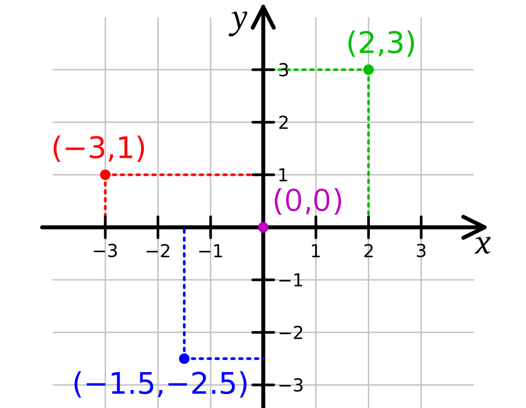 Cartesian coordinate system